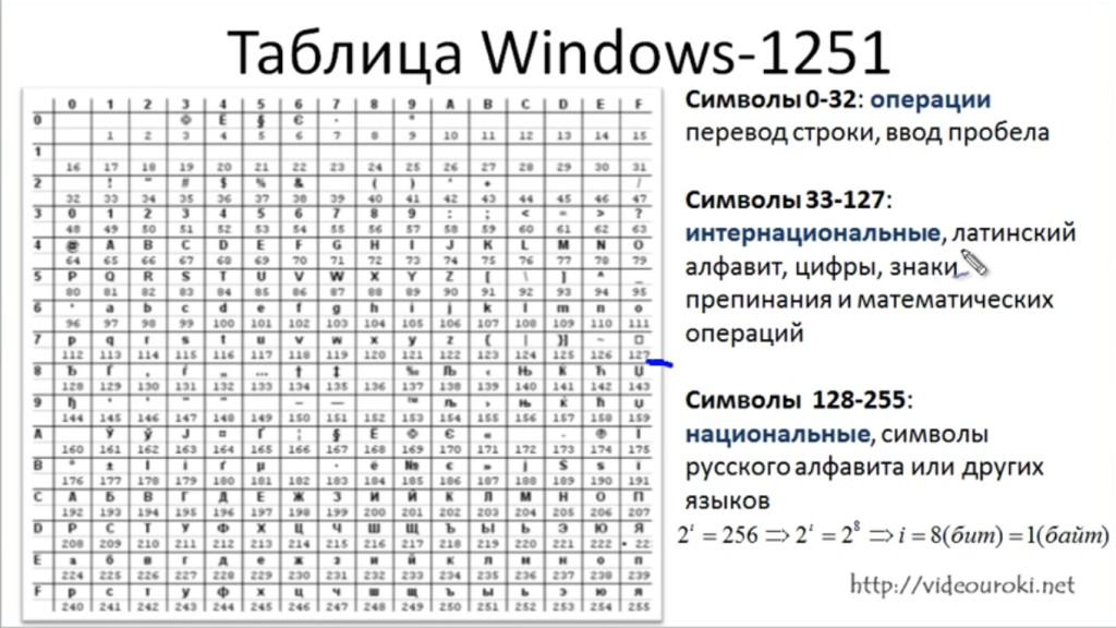 Код из 8 символов. Таблица Windows-1251.MHT. Таблица символов ASCII Windows 1251. Win 1251 кодировка таблица. Ср1251 кодовая таблица.